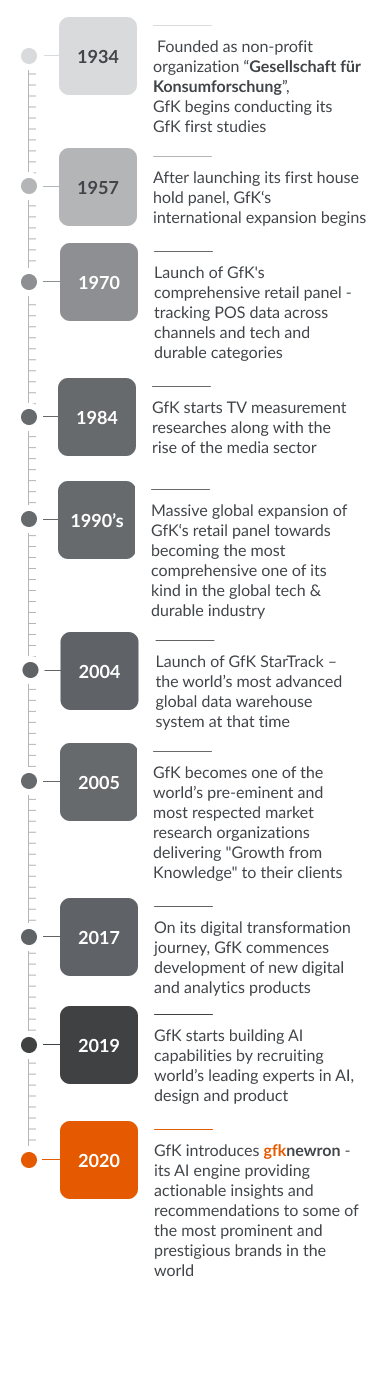 About Gfk Growth From Knowledge Gfk