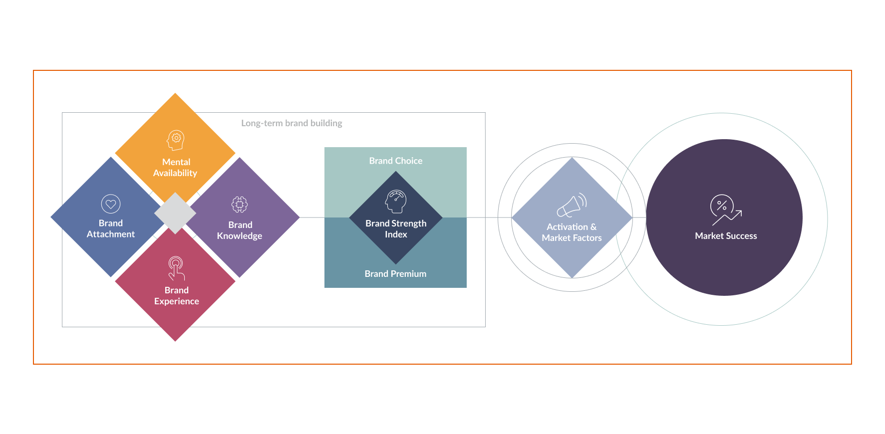 brand architect framework