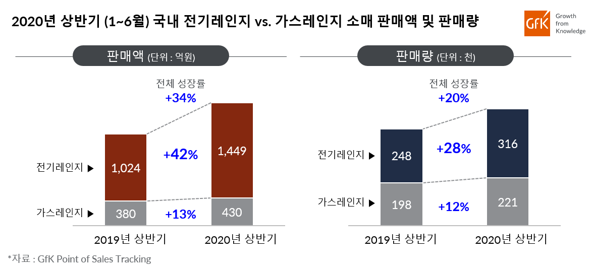 인덕션 인기에 힘입어 상반기 국내 전기레인지 판매 전년 대비 42%성장|GfK 인덕션 인기에 힘입어 상반기 국내 전기레인지 판매 전년 대비 42%성장|Gfk
