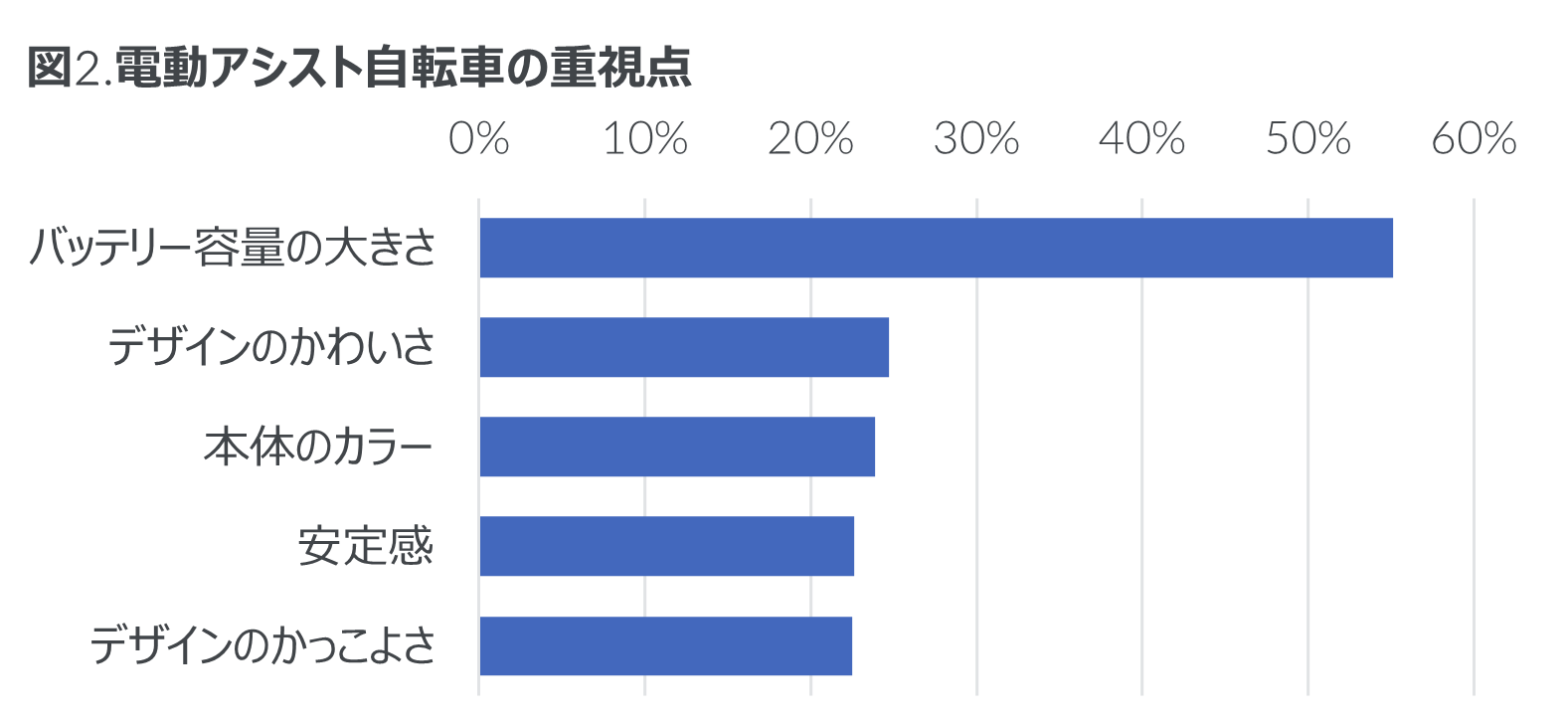 電動アシスト自転車 購入者調査