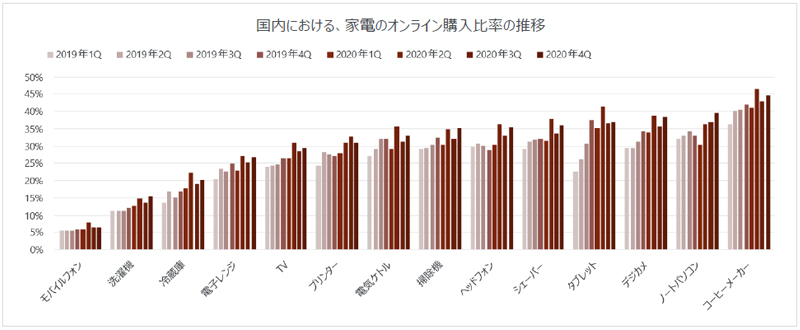 コロナ禍で家電のオンライン購入者が増加、店頭・オンライン購入者の
