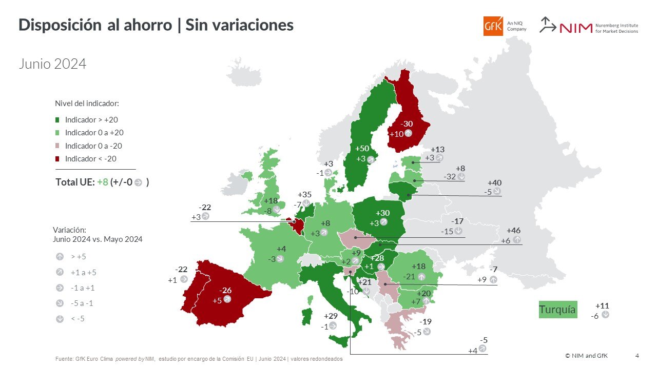 Caen la disposición a comprar y las previsiones de ahorro