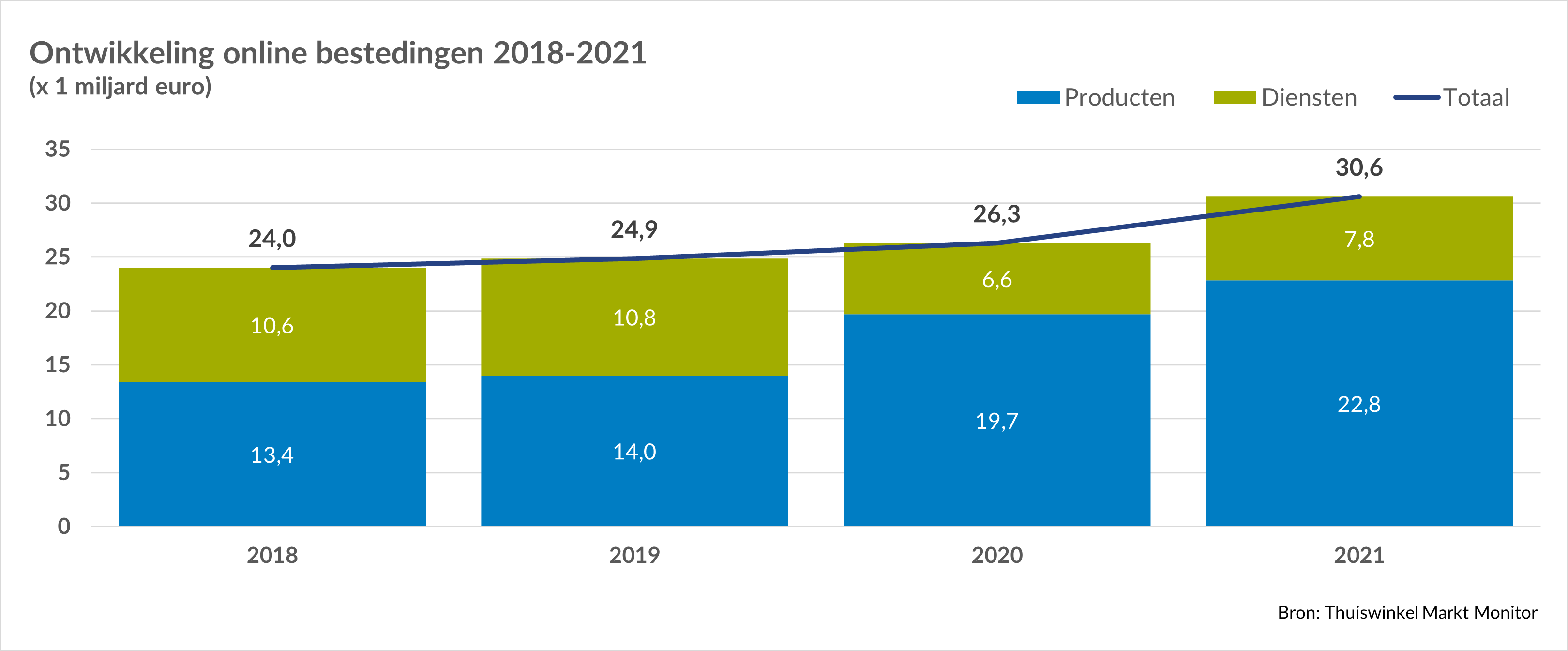 Consument geeft online meer dan € 30 miljard uit in 2021